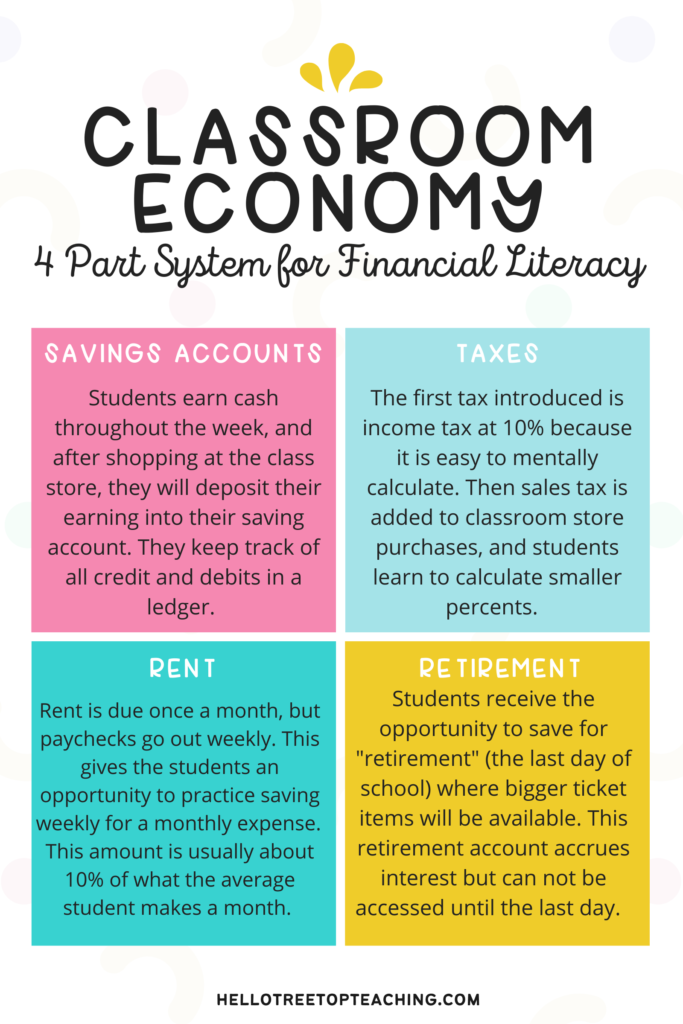Four components to a classroom economy that teaches financial literacy with a box for savings accounts, taxes, rent, and retirement.
