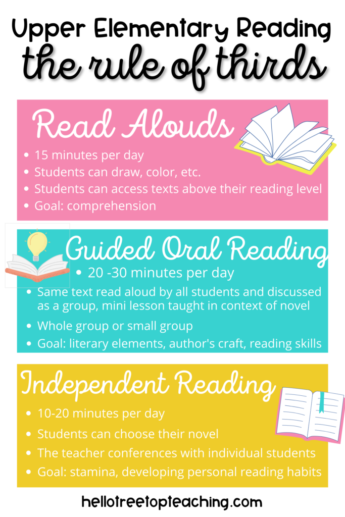 The upper elementary rule of thirds diving the classroom time between read alouds, guided oral reading, and independent reading. 